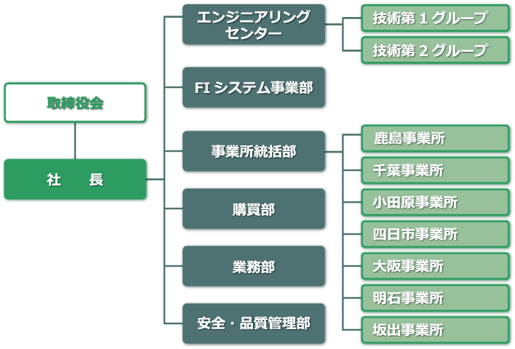 会社組織図