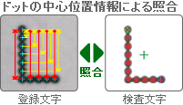 ドットの中心の位置相関情報による照合 相関位置情報による照合イメージ