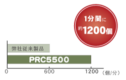 従来比の2倍の処理能力 従来比イメージ